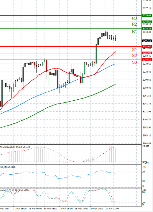 USA500 Analysis Technical analysis 26/03/2024