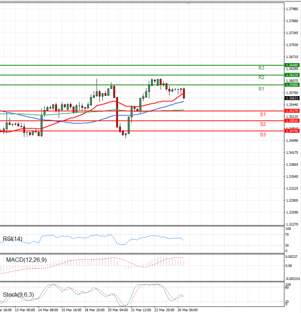 Dollar - Canadian Dollar Analysis Technical analysis 26/03/2024