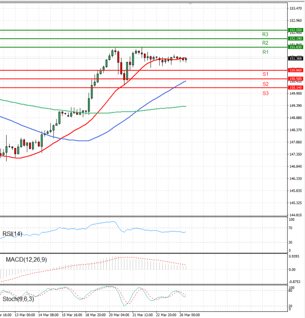 Dollar - Japanese Yen Analysis Analysis Technical analysis 26/03/2024