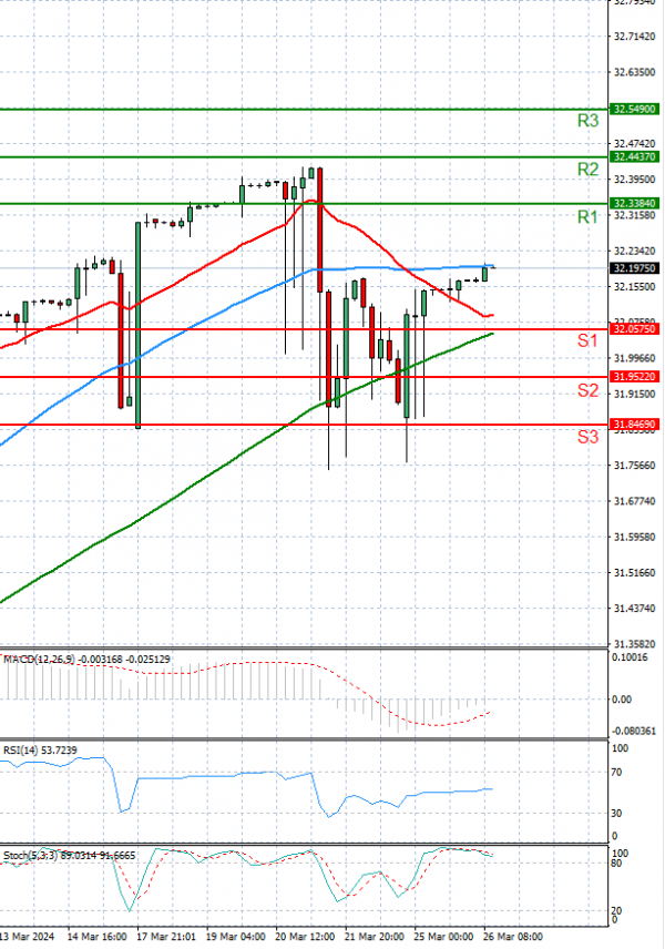 Dollar - Turkish Lira Analysis Technical analysis 26/03/2024