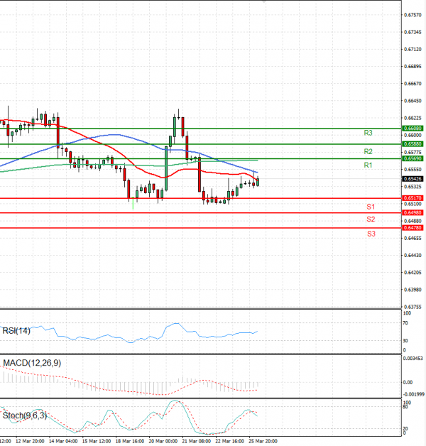 Australian Dollar - Dollar Analysis Technical analysis 26/03/2024
