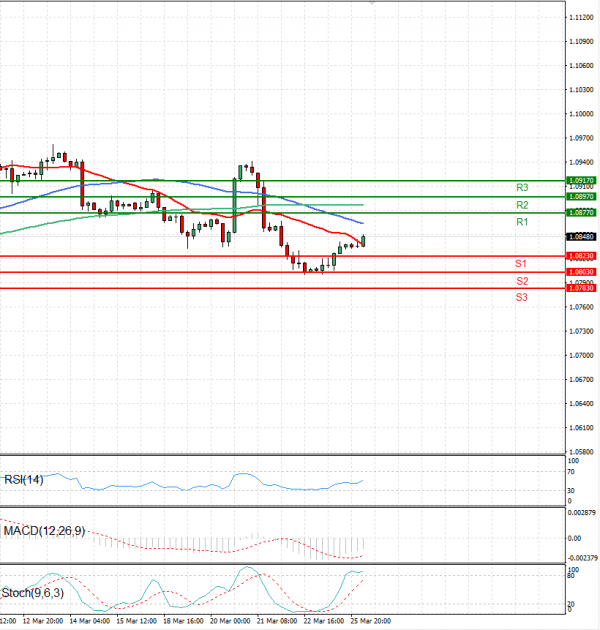 Euro - Dollar Analysis Technical analysis 26/03/2024