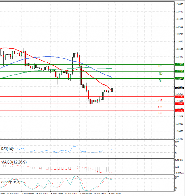 Pound - US Dollar Analysis Technical analysis 26/03/2024