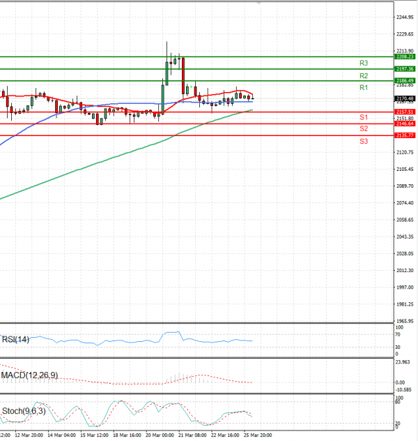 Gold - Usd Dollar Analysis Technical analysis 26/03/2024