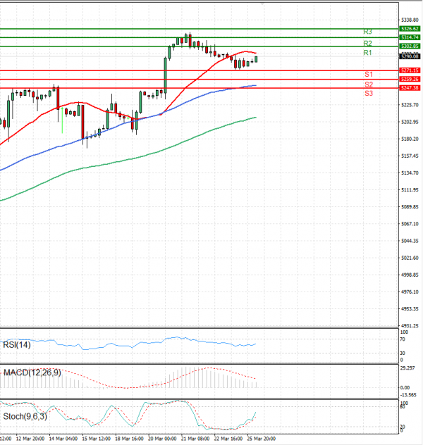 USA500 Analysis Technical analysis 26/03/2024