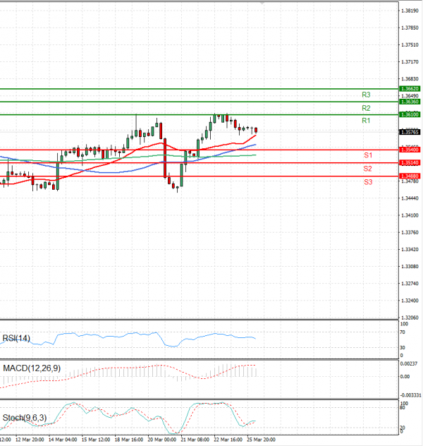 Dollar - Canadian Dollar Analysis Technical analysis 26/03/2024