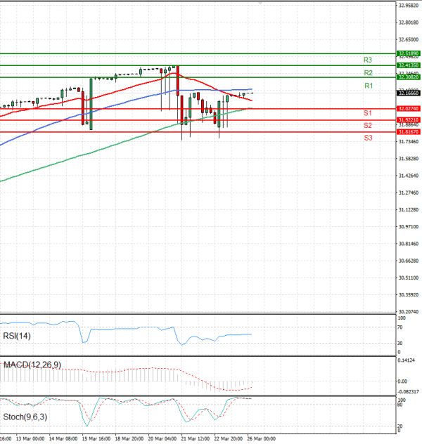 Dollar - Turkish Lira Analysis Technical analysis 26/03/2024