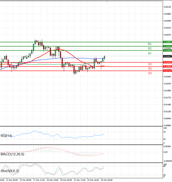 Australian Dollar - Dollar Analysis Technical analysis 26/03/2025