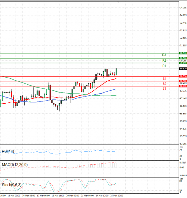 Crude Oil Analysis Technical analysis 26/03/2025
