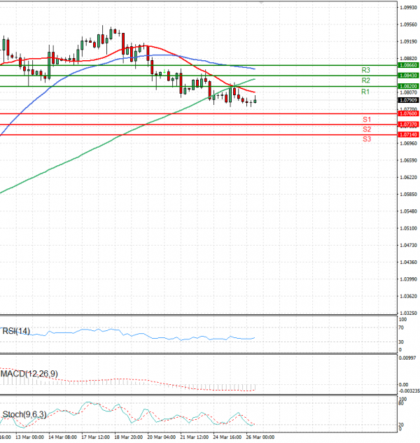 Euro - Dollar Analysis Technical analysis 26/03/2025