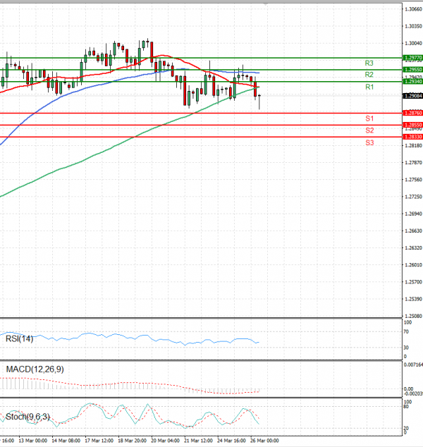 Pound - US Dollar Analysis Technical analysis 26/03/2025