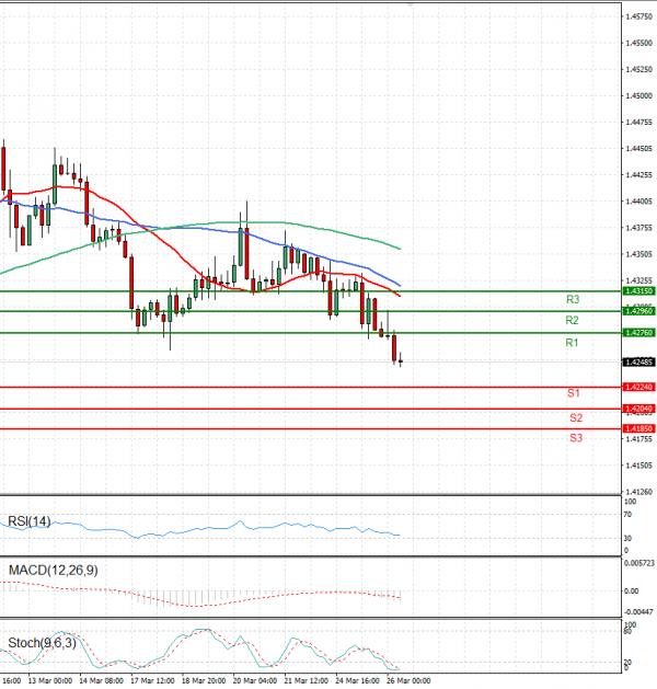 Dollar - Canadian Dollar Analysis Technical analysis 26/03/2025