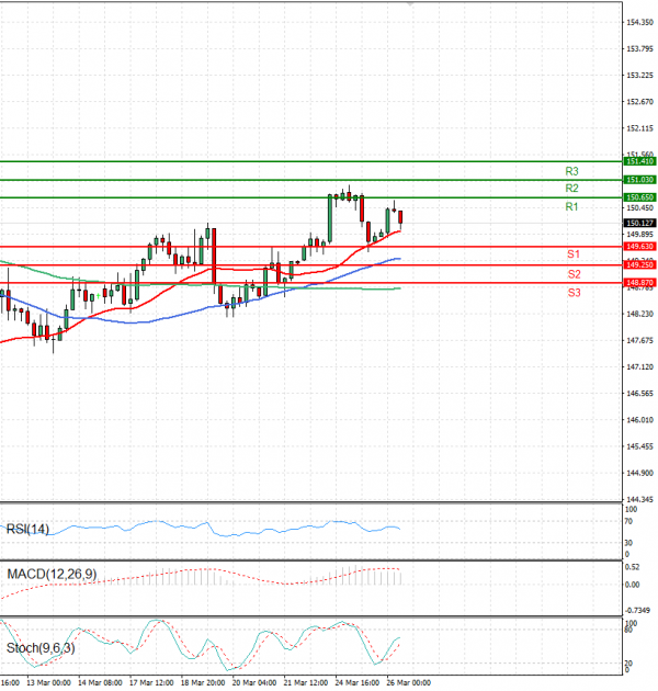 Dollar - Japanese Yen Analysis Analysis Technical analysis 26/03/2025