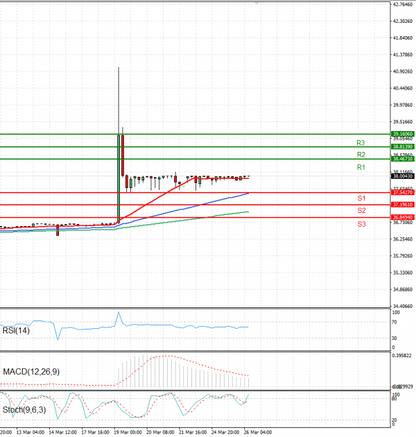 Dollar - Turkish Lira Analysis Technical analysis 26/03/2025
