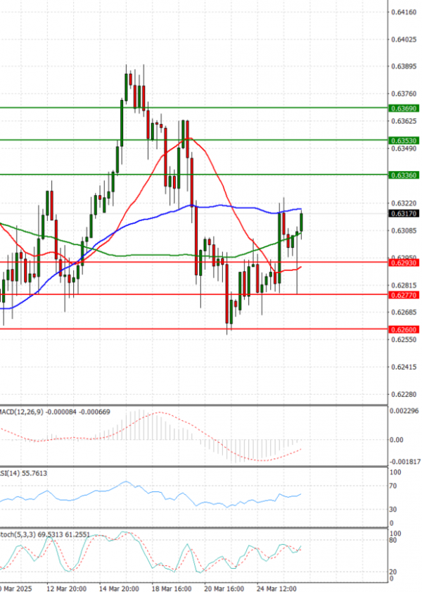 Australian Dollar - Dollar Analysis Technical analysis 26/03/2025