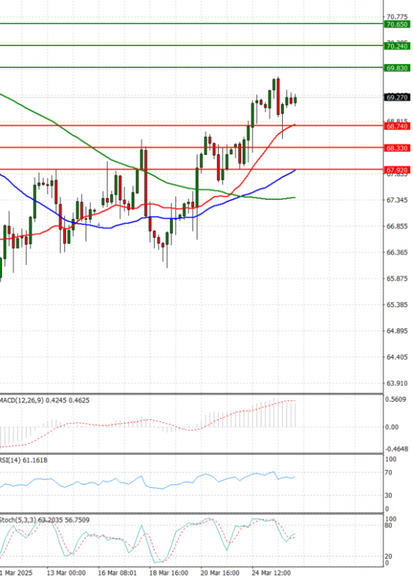 Crude Oil Analysis Technical analysis 26/03/2025