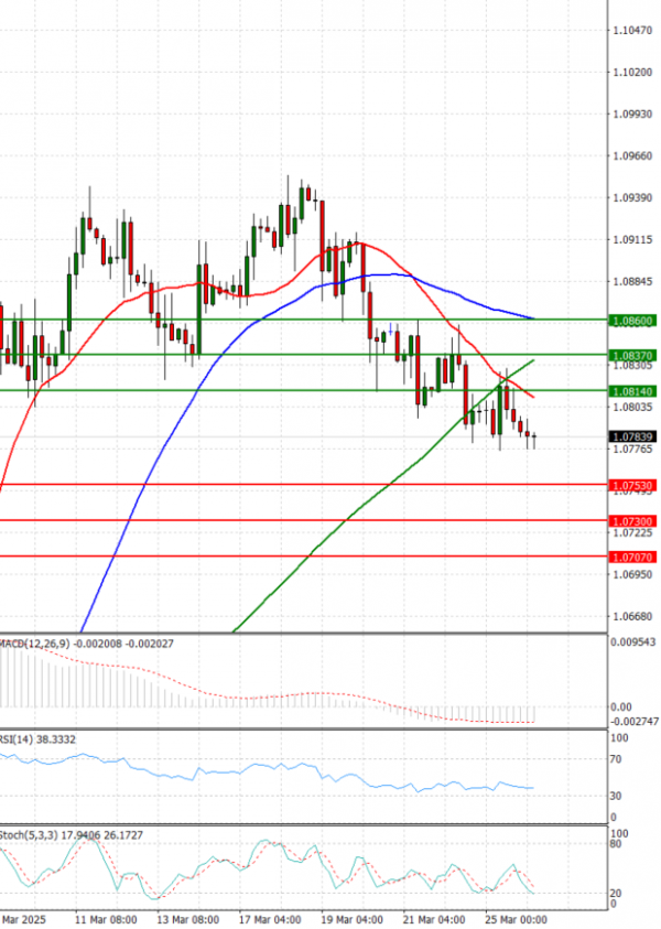 Euro - Dollar Analysis Technical analysis 26/03/2025