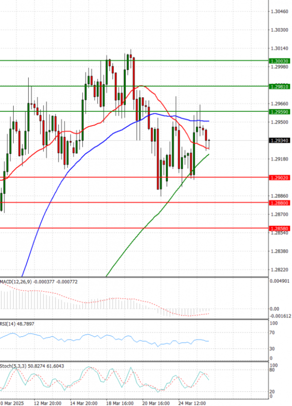 Pound - US Dollar Analysis Technical analysis 26/03/2025