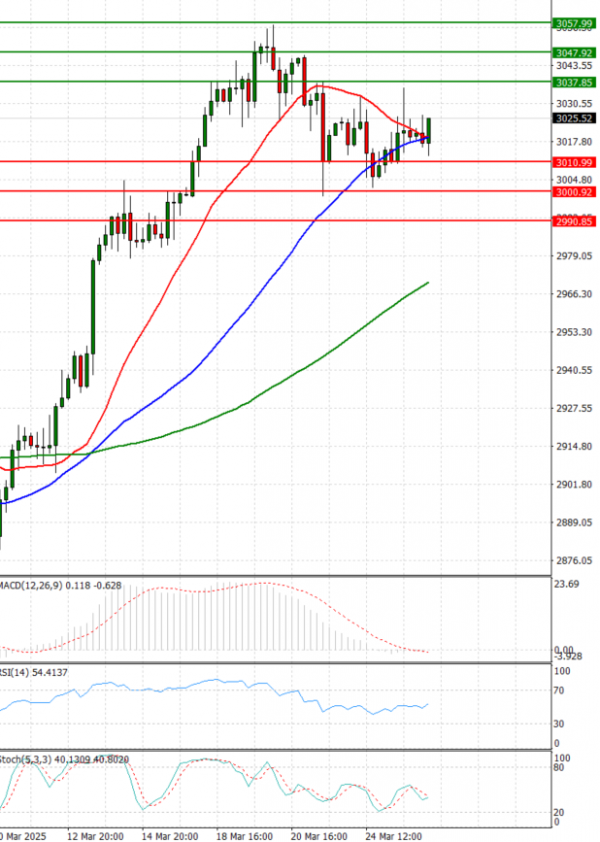 Gold - Usd Dollar Analysis Technical analysis 26/03/2025