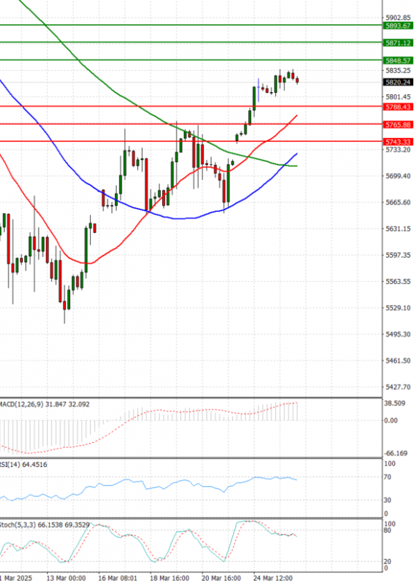 USA500 Analysis Technical analysis 26/03/2025