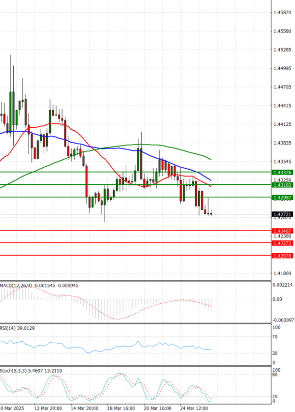 Dollar - Canadian Dollar Analysis Technical analysis 26/03/2025