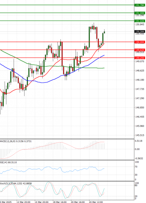 Dollar - Japanese Yen Analysis Analysis Technical analysis 26/03/2025