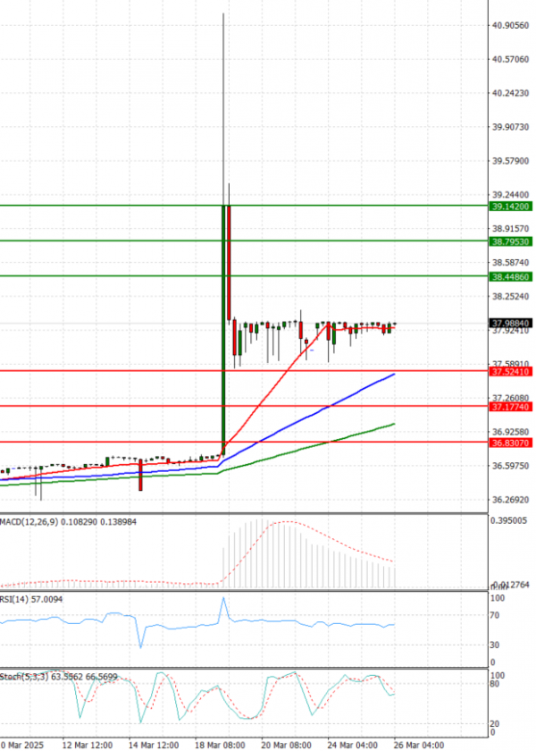 Dollar - Turkish Lira Analysis Technical analysis 26/03/2025