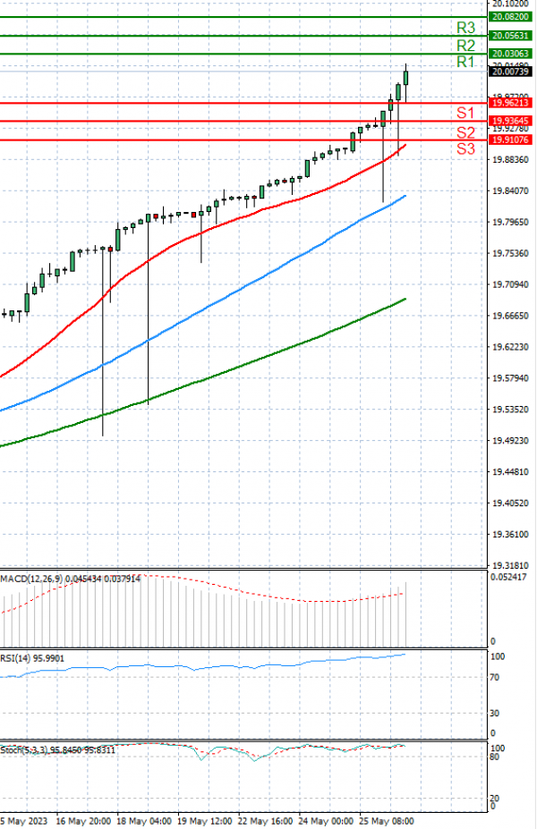 Dollar Turkish Lira US Session Analysis for CFD Instruments 20230526 Fortrade