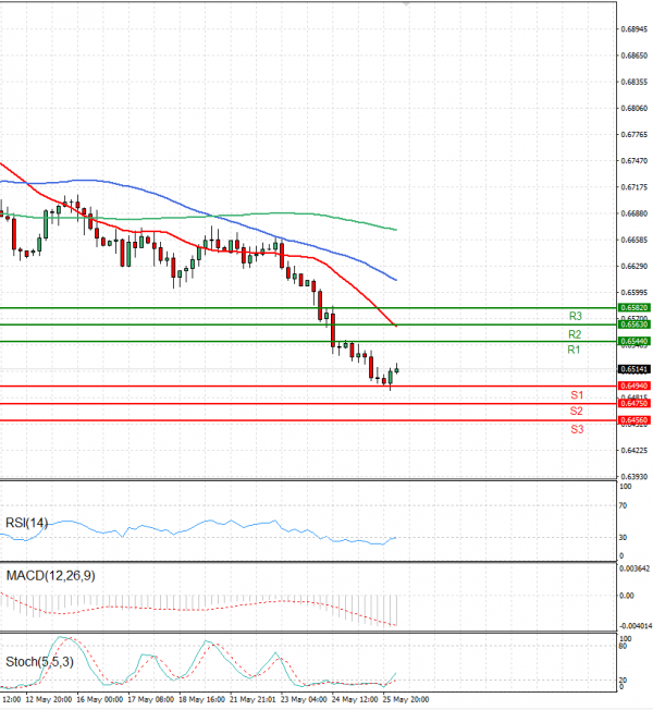 Australian Dollar - Dollar Analysis Technical analysis 26/05/2023