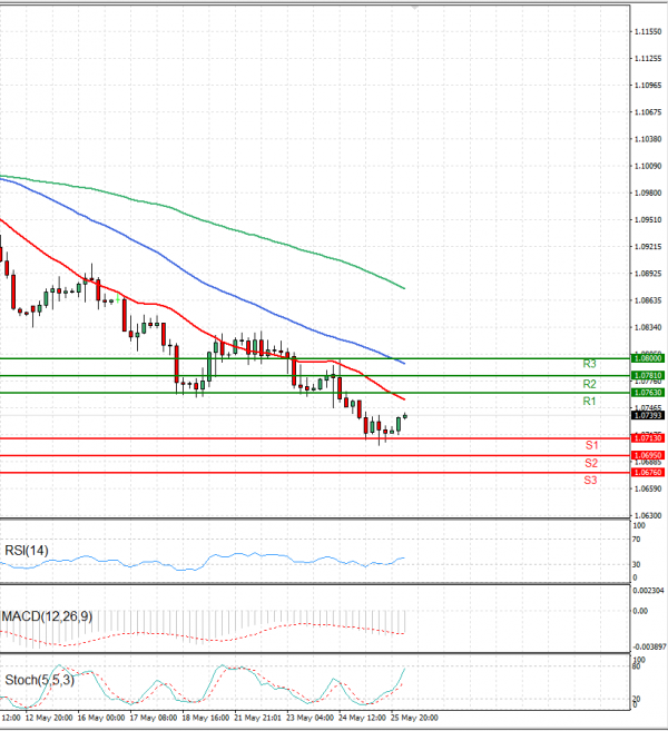 Euro - Dollar Analysis Technical analysis 26/05/2023