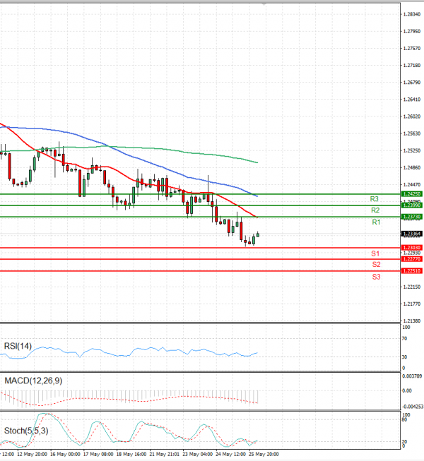 Pound - US Dollar Analysis Technical analysis 26/05/2023