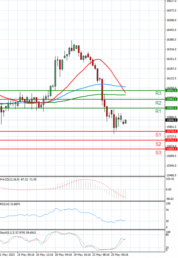 Ger 40 Index Analysis Technical analysis 26/05/2023