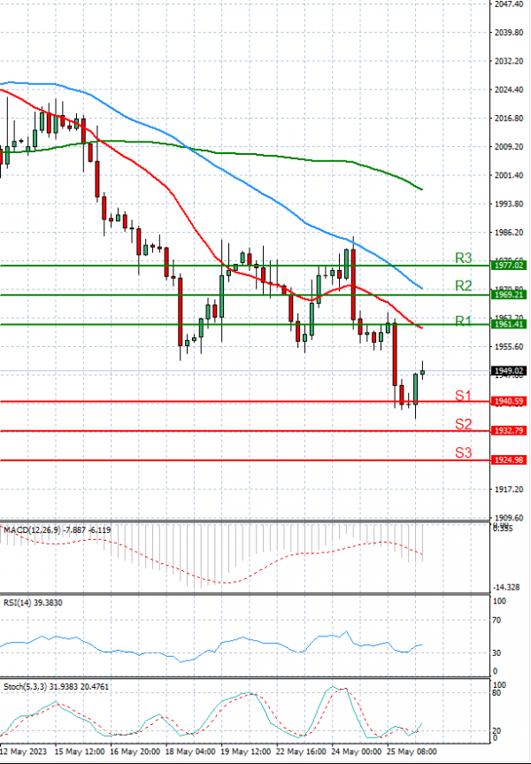 Gold - Usd Dollar Analysis Technical analysis 26/05/2023