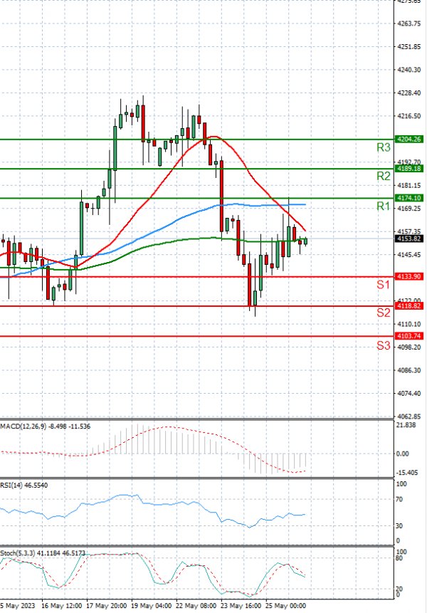 USA500 Analysis Technical analysis 26/05/2023