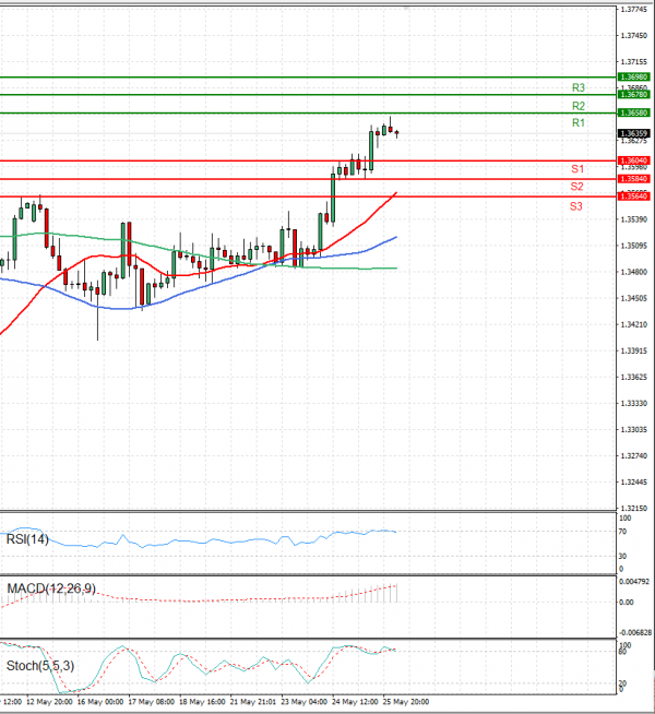 Dollar - Canadian Dollar Analysis Technical analysis 26/05/2023