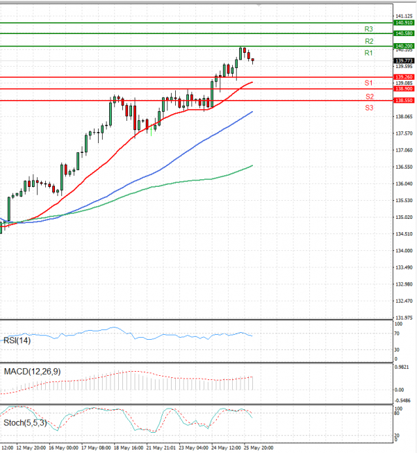 Dollar - Japanese Yen Analysis Analysis Technical analysis 26/05/2023