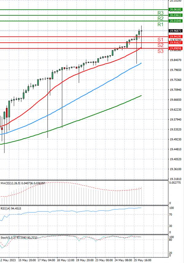 Dollar - Turkish Lira Analysis Technical analysis 26/05/2023