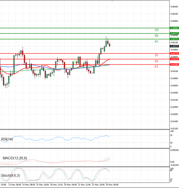Australian Dollar - Dollar Analysis Technical analysis 26/05/2025