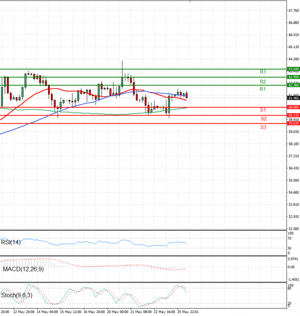 Crude Oil Analysis Technical analysis 26/05/2025