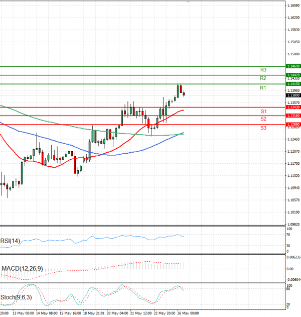 Euro - Dollar Analysis Technical analysis 26/05/2025