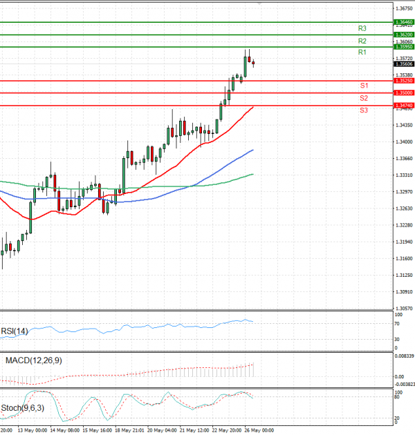 Pound - US Dollar Analysis Technical analysis 26/05/2025