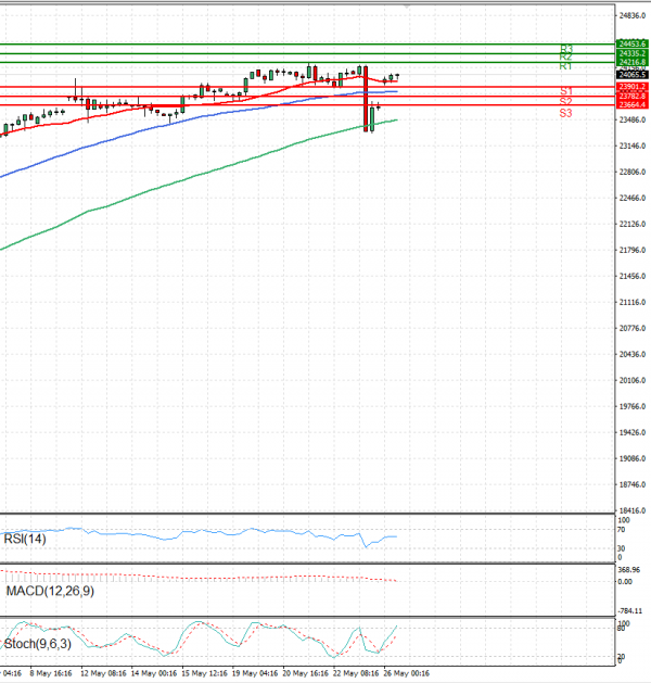 Ger 40 Index Analysis Technical analysis 26/05/2025