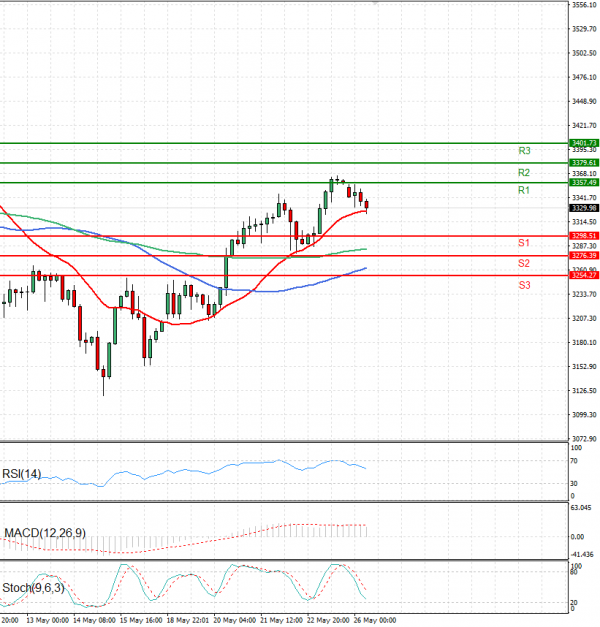 Gold - Usd Dollar Analysis Technical analysis 26/05/2025