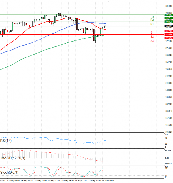 USA500 Analysis Technical analysis 26/05/2025