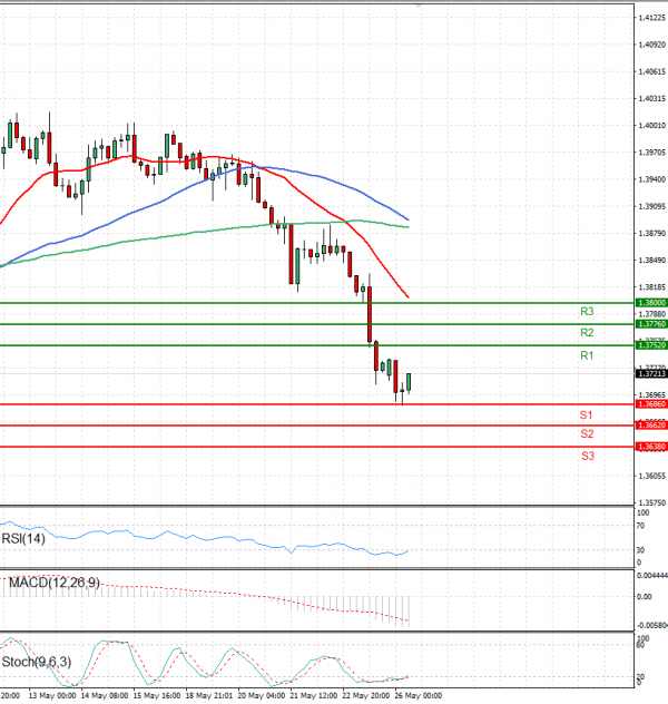 Dollar - Canadian Dollar Analysis Technical analysis 26/05/2025