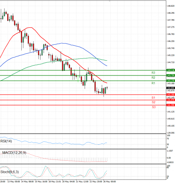 Dollar - Japanese Yen Analysis Analysis Technical analysis 26/05/2025
