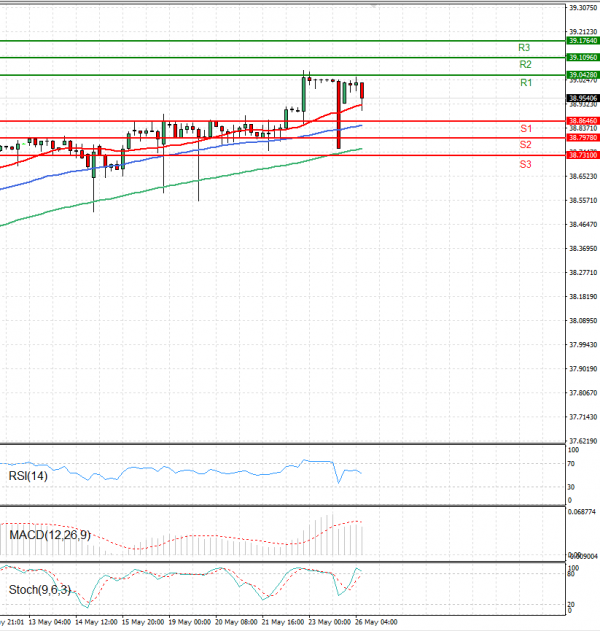 Dollar - Turkish Lira Analysis Technical analysis 26/05/2025