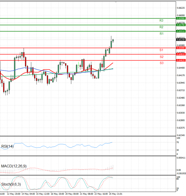 Australian Dollar - Dollar Analysis Technical analysis 26/05/2025