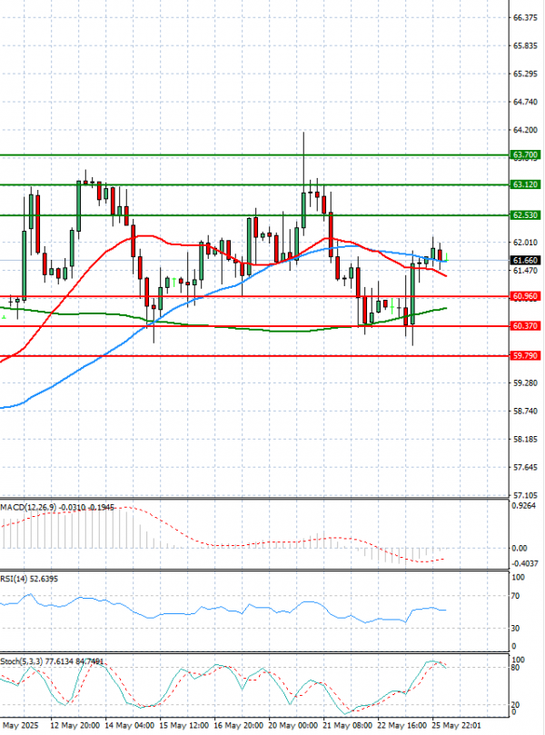 Crude Oil Analysis Technical analysis 26/05/2025