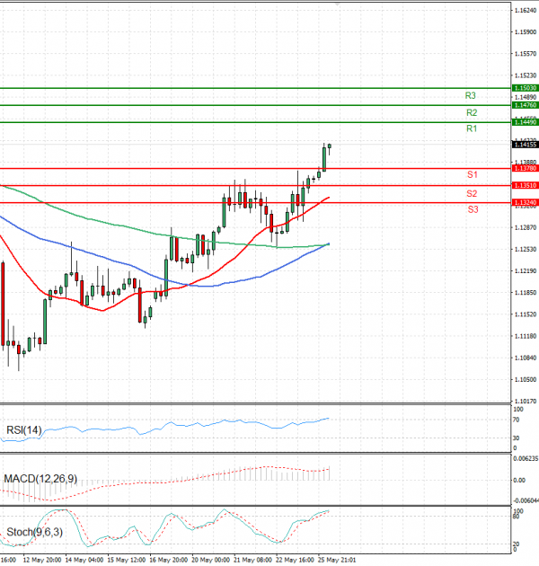 Euro - Dollar Analysis Technical analysis 26/05/2025